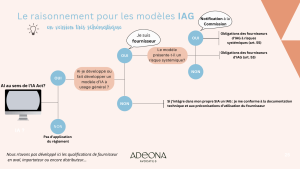 IA ACT et tourisme raisonnement modèles IAG